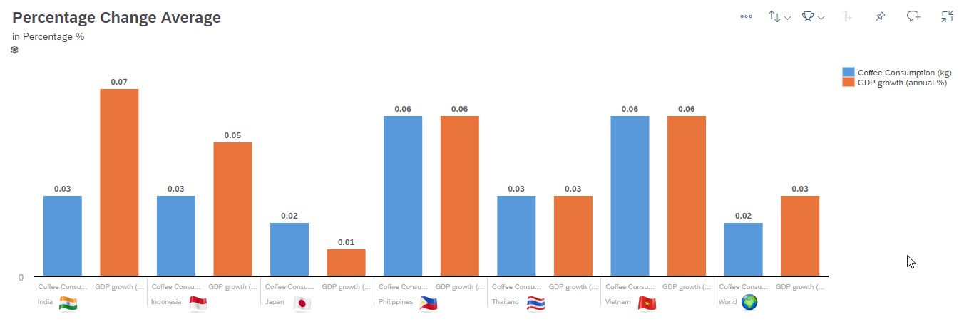 percentage change average