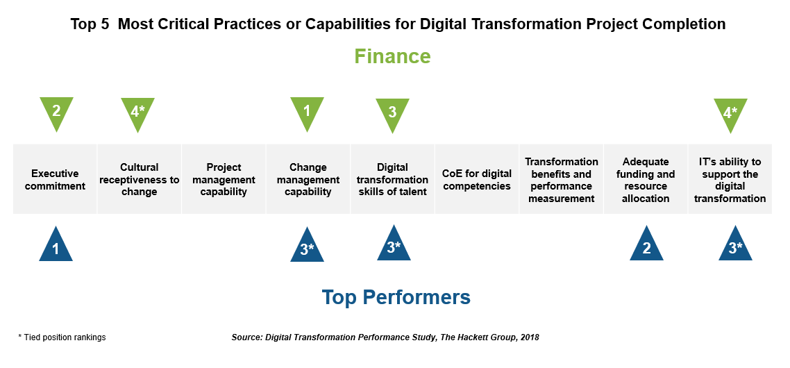 Top 5 Most Critical Practices or Capabilities for Digital Transformation Project Completion